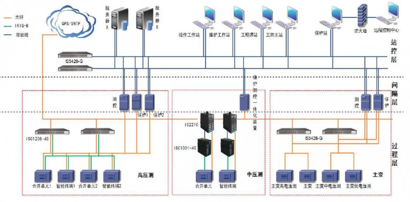 厚石工业交换机在智能变电站中的解决方案